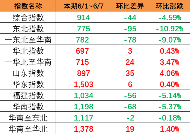 區(qū)域指數(shù)“三漲三跌” 中國(guó)內(nèi)貿(mào)集運(yùn)指數(shù)報(bào)914點(diǎn)