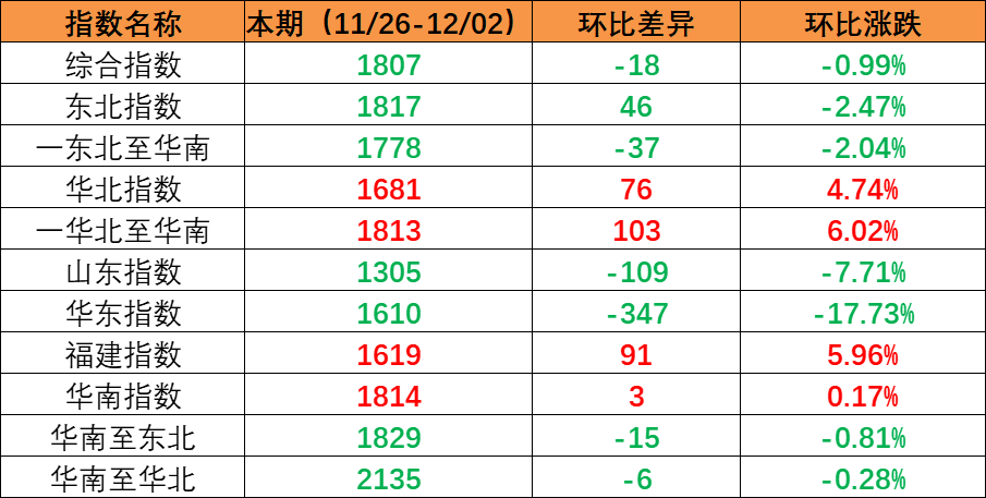 內(nèi)貿(mào)海運(yùn)市場需求保持穩(wěn)定，本期（2022年11月26日至12月02日）內(nèi)貿(mào)集裝箱運(yùn)價指數(shù)環(huán)比小幅震蕩