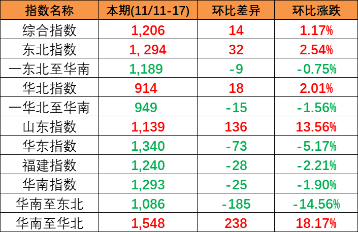 內(nèi)貿(mào)海運市場保持活躍，本期(2023/11/11~17)中國內(nèi)貿(mào)集裝箱運價指數(shù)小幅上漲