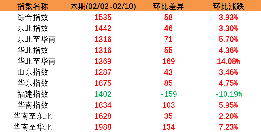 內貿集運指數企穩上揚，本期（2023年2月04日至2月10日）內貿集裝箱運價四條流向指數全面上漲。