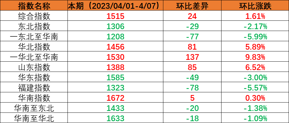 本期（2023年4月01日至4月07日）中國內貿集裝箱運價指數較上期小幅上漲