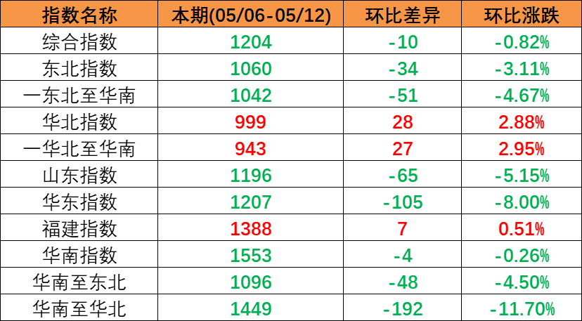 市場(chǎng)持續(xù)下行，本期（2023年5月06日至5月12日）中國內(nèi)貿(mào)集裝箱運(yùn)價(jià)指數(shù)環(huán)比同比下跌