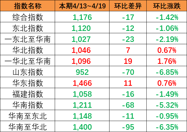 市場運價呈現(xiàn)下跌，4月13~19日本期中國內貿集運指數(shù)報1176點