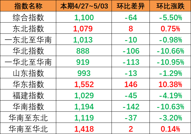 海運(yùn)價(jià)格指數(shù)持續(xù)下跌，本期（4月27~5月3日）中國(guó)內(nèi)貿(mào)集運(yùn)指數(shù)下跌5.5%