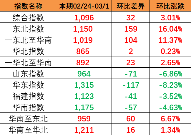 流向指數(shù)全線上漲，本期中國內(nèi)貿(mào)集裝箱運價指數(shù)報1096點