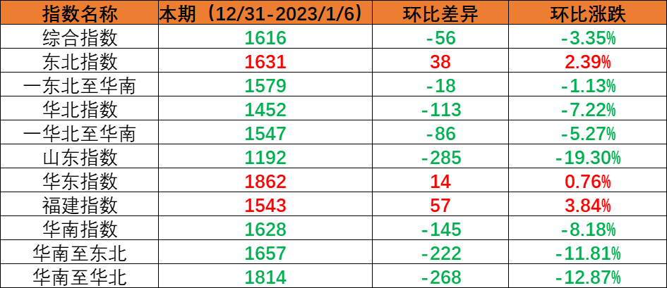 內(nèi)貿(mào)集裝箱運(yùn)輸市場需求小幅回落，本期（2022年12月31日至2023年1月6日）中國內(nèi)貿(mào)集裝箱運(yùn)價(jià)指數(shù)環(huán)比下跌