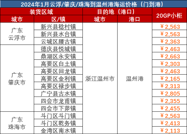 云浮、肇慶、珠海到溫州海運報價